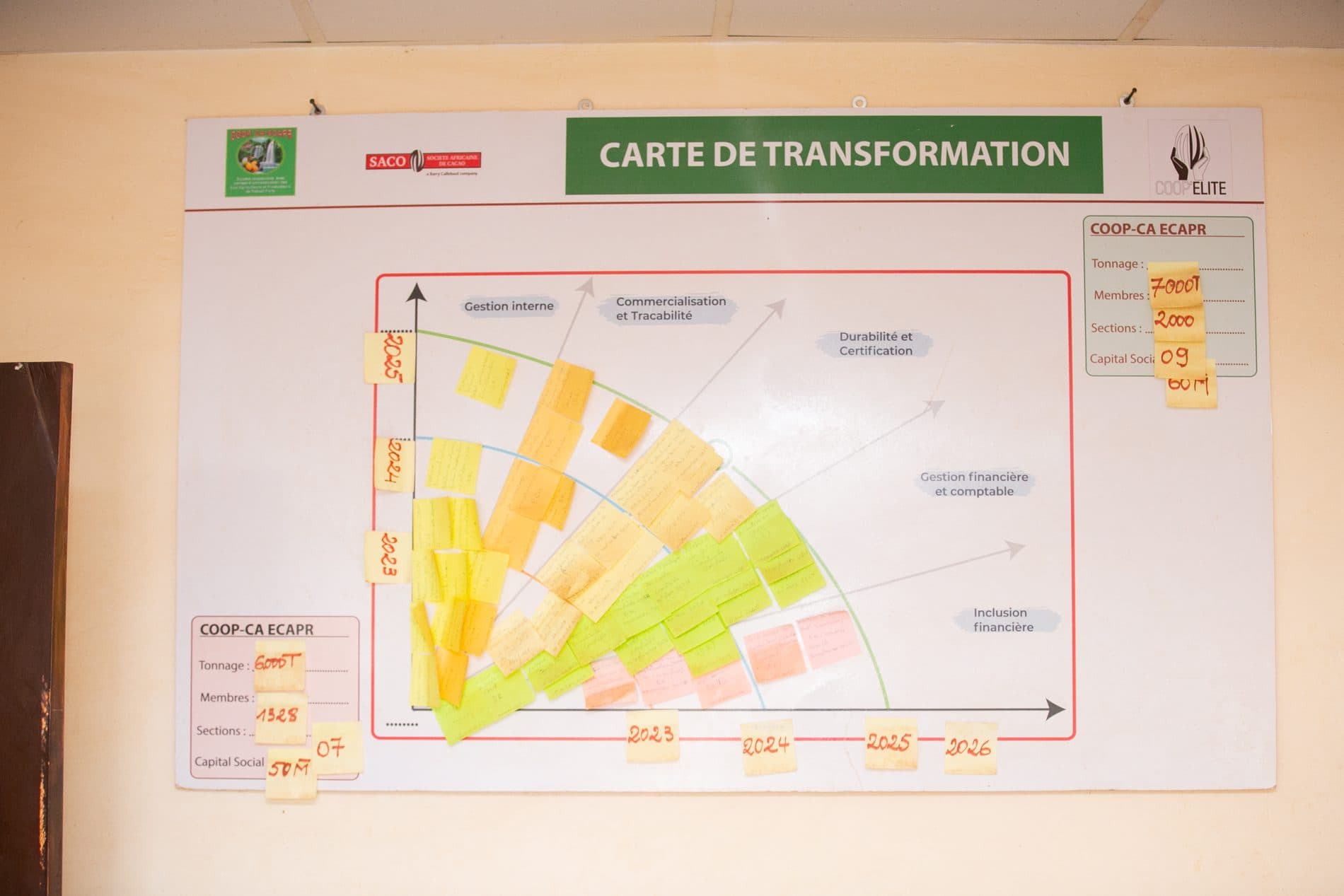 Carte de transformation et de traçabilité de la coopérative